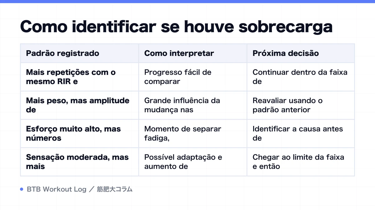 Diagram: Como identificar se houve sobrecarga