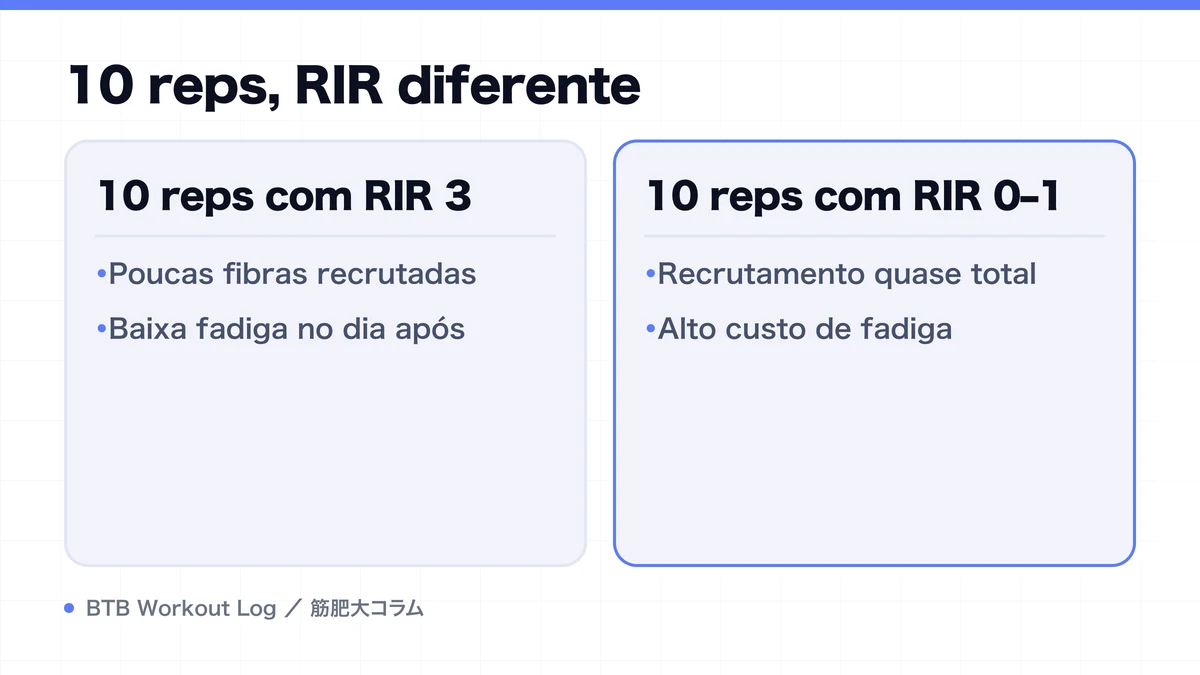 Diagram: 10 reps, RIR diferente