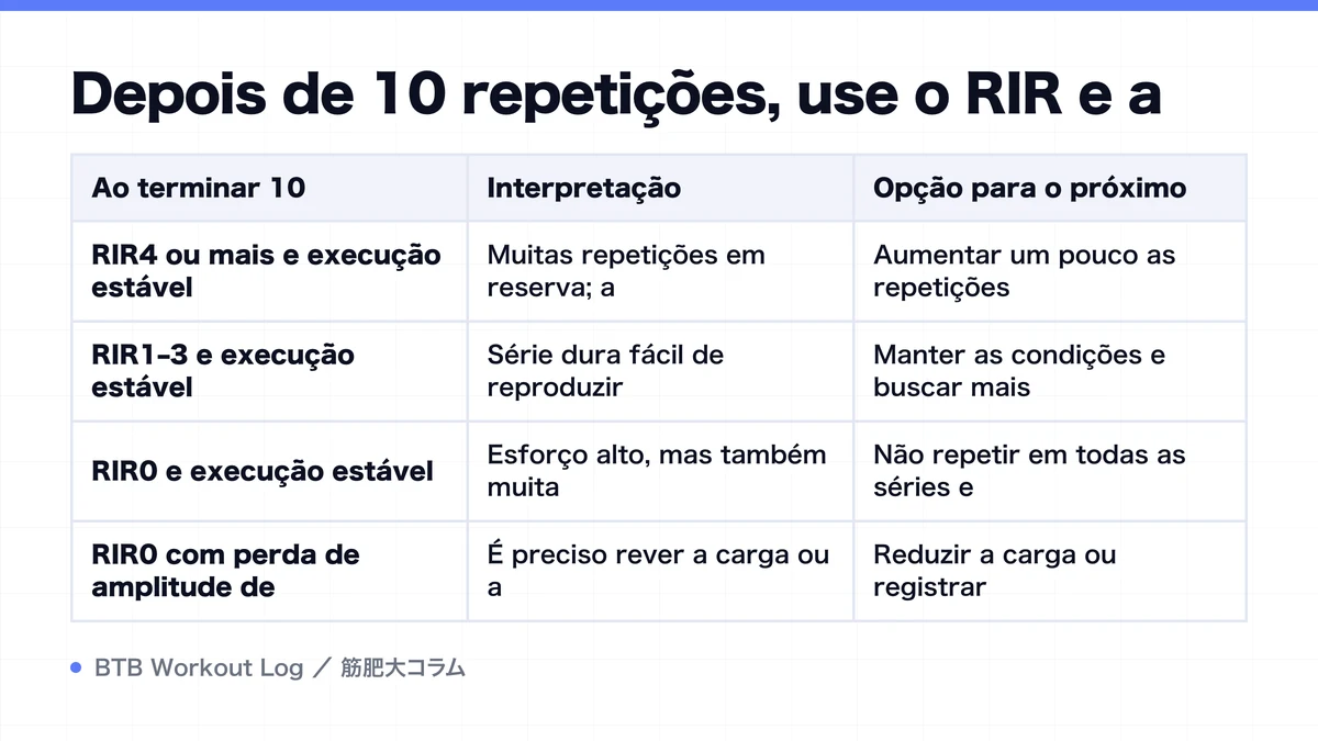Diagram: Depois de 10 repetições, use o RIR e a