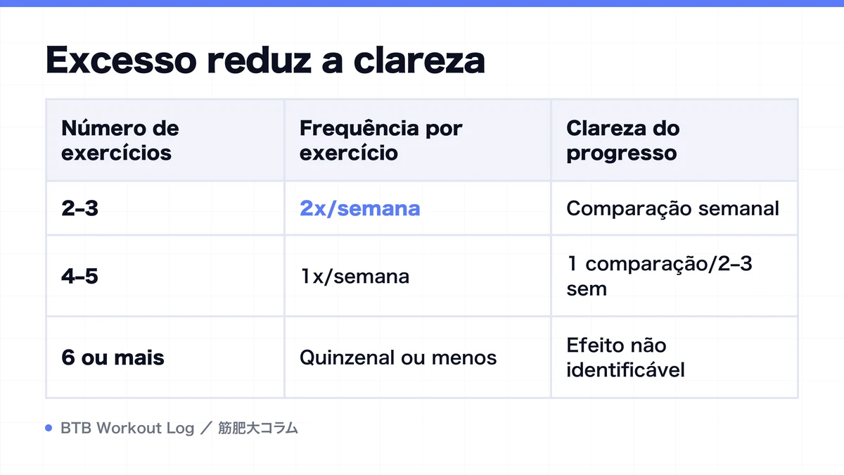 Diagram: Excesso reduz a clareza