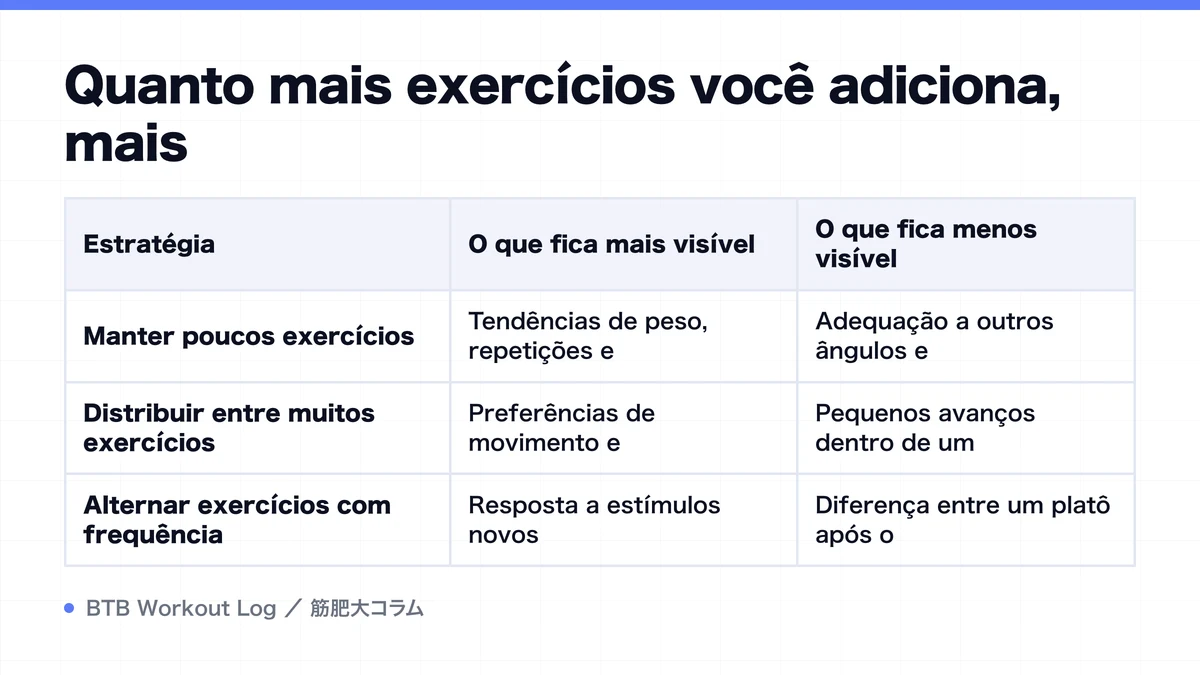 Diagram: Quanto mais exercícios você adiciona, mais