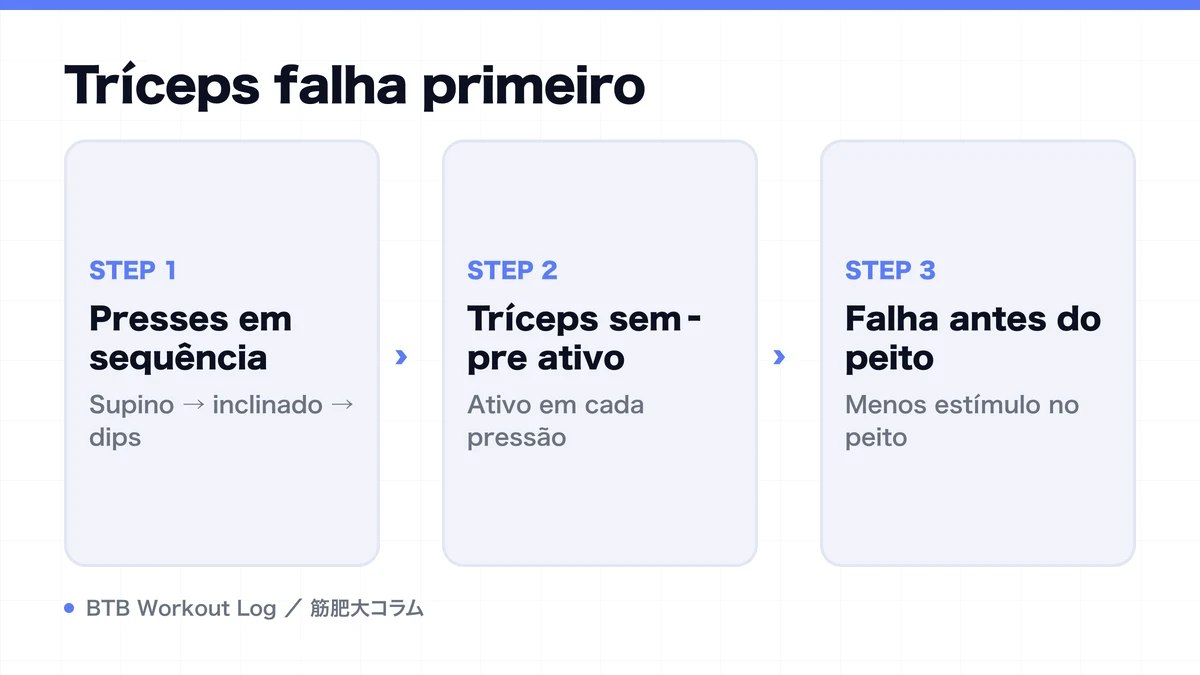 Diagram: Tríceps falha primeiro