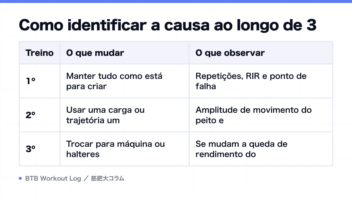 Diagram: Como identificar a causa ao longo de 3