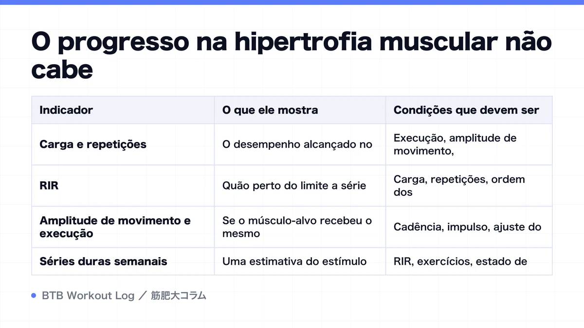 Diagram: O progresso na hipertrofia muscular não cabe