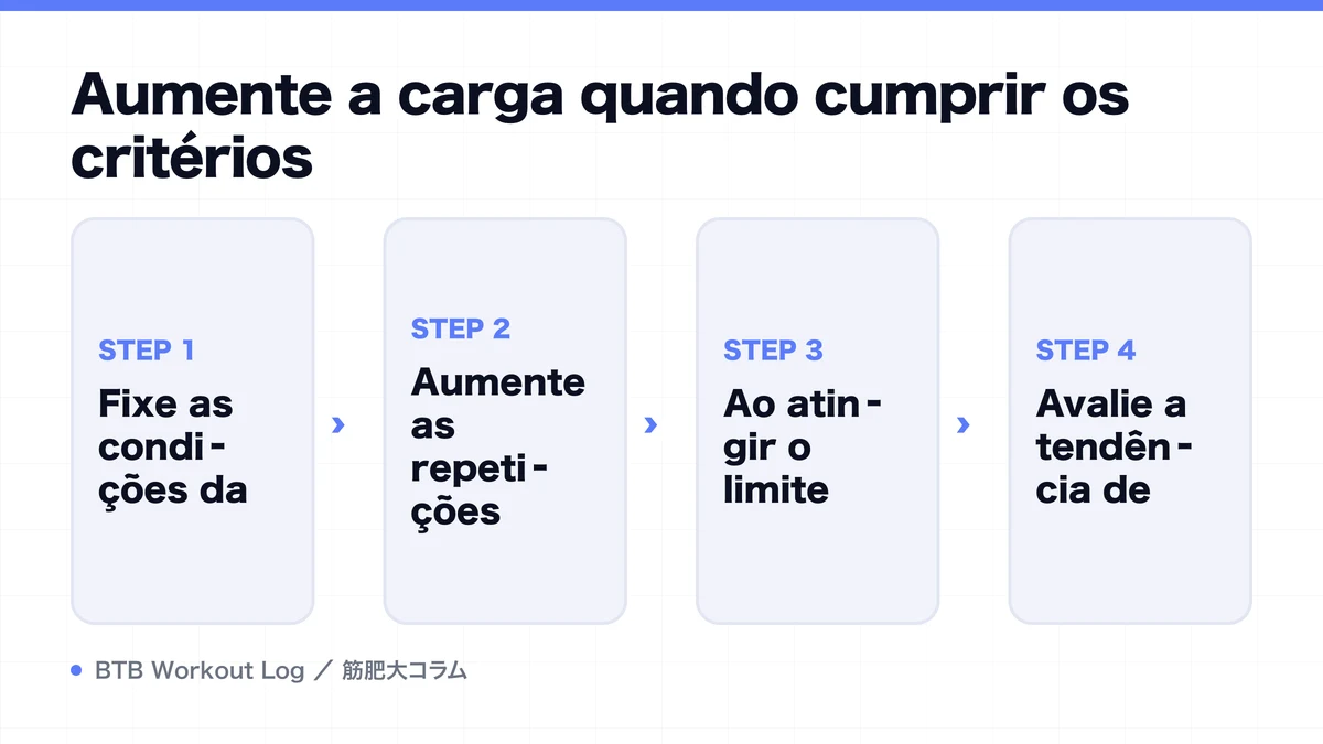Diagram: Aumente a carga quando cumprir os critérios