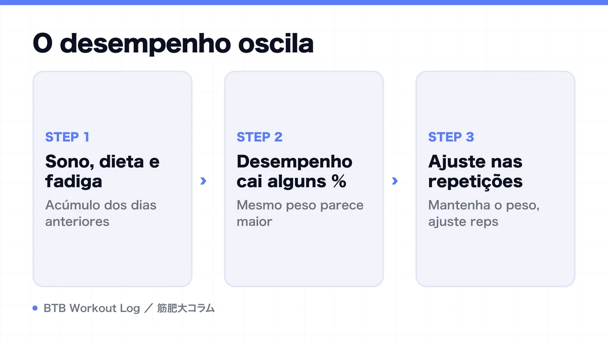 Diagram: O desempenho oscila