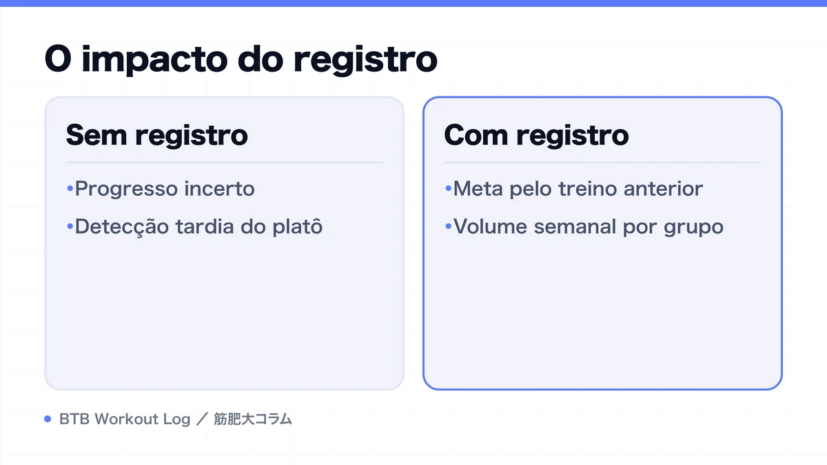 Diagram: O impacto do registro