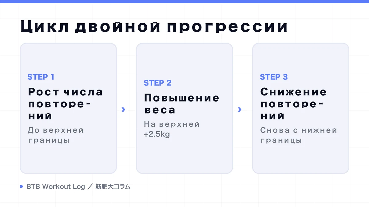 Diagram: Цикл двойной прогрессии
