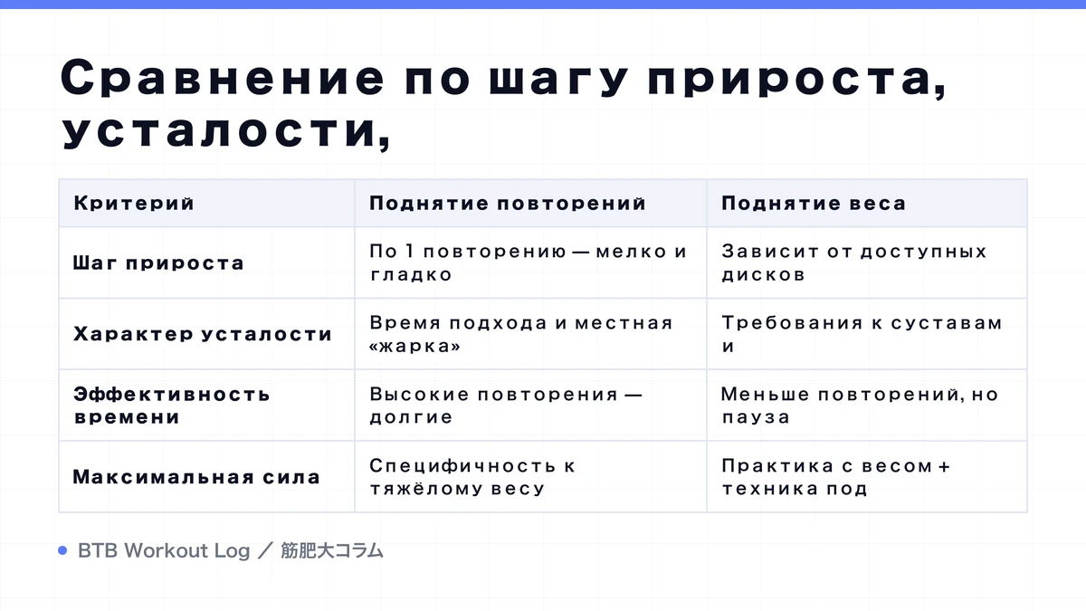 Diagram: Сравнение по шагу прироста, усталости,