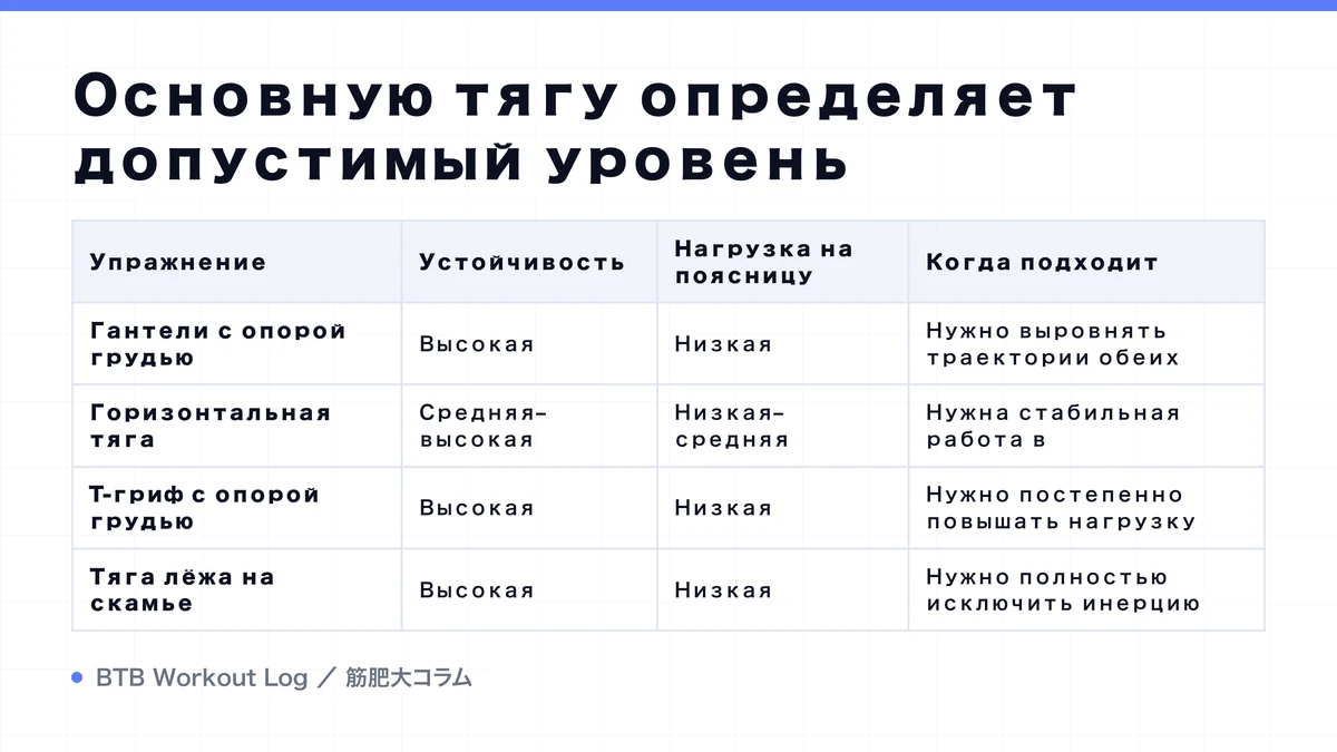 Diagram: Основную тягу определяет допустимый уровень