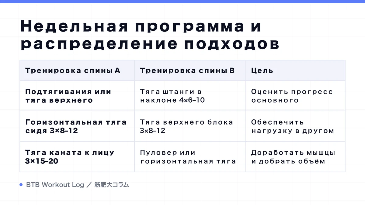 Diagram: Недельная программа и распределение подходов