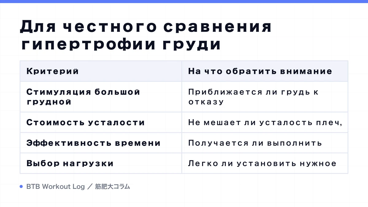 Diagram: Для честного сравнения гипертрофии груди