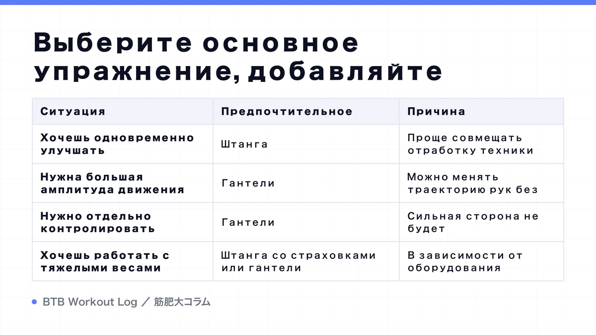 Diagram: Выберите основное упражнение, добавляйте