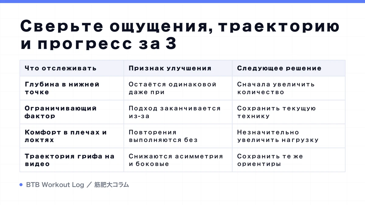 Diagram: Сверьте ощущения, траекторию и прогресс за 3