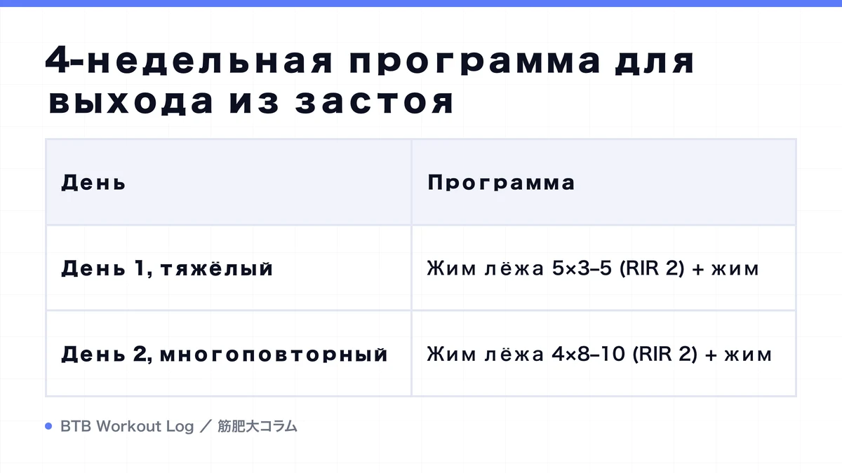 Diagram: 4-недельная программа для выхода из застоя