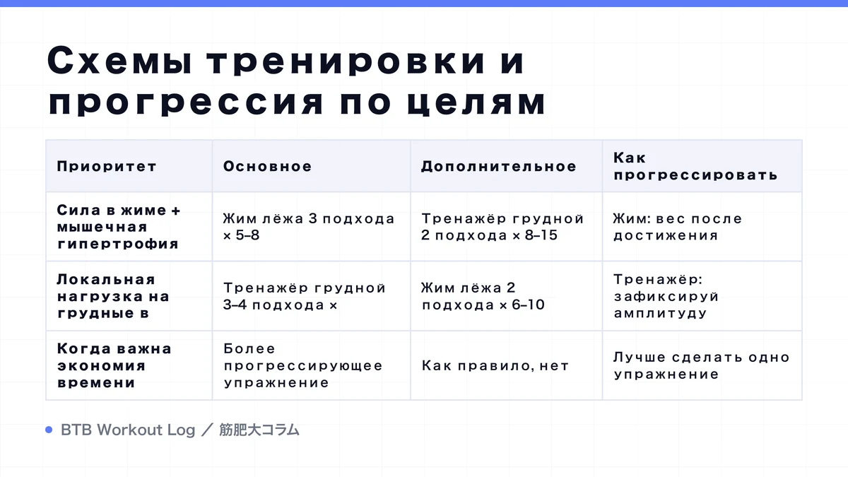 Diagram: Схемы тренировки и прогрессия по целям