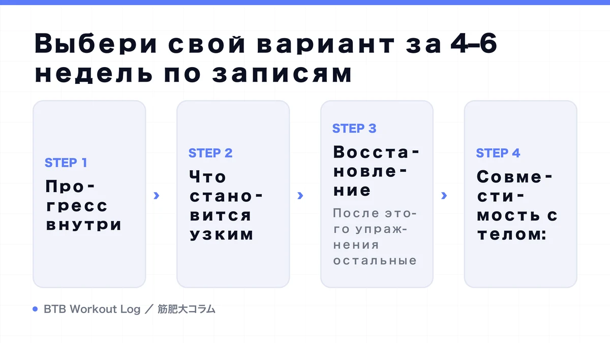 Diagram: Выбери свой вариант за 4–6 недель по записям