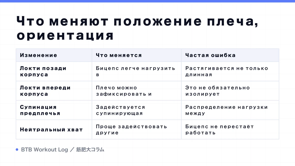 Diagram: Что меняют положение плеча, ориентация