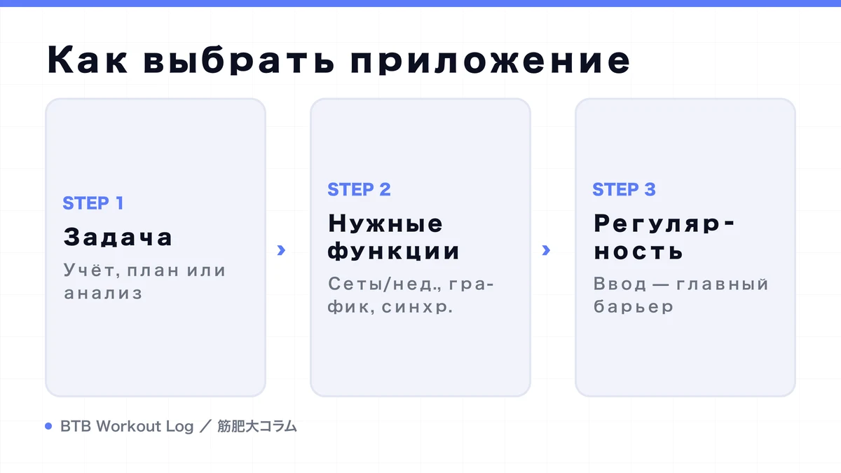 Diagram: Как выбрать приложение