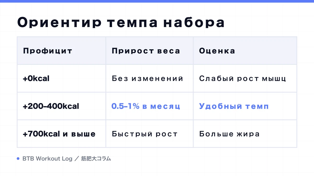 Diagram: Ориентир темпа набора