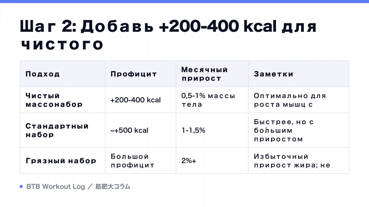 Diagram: Шаг 2: Добавь +200-400 kcal для чистого