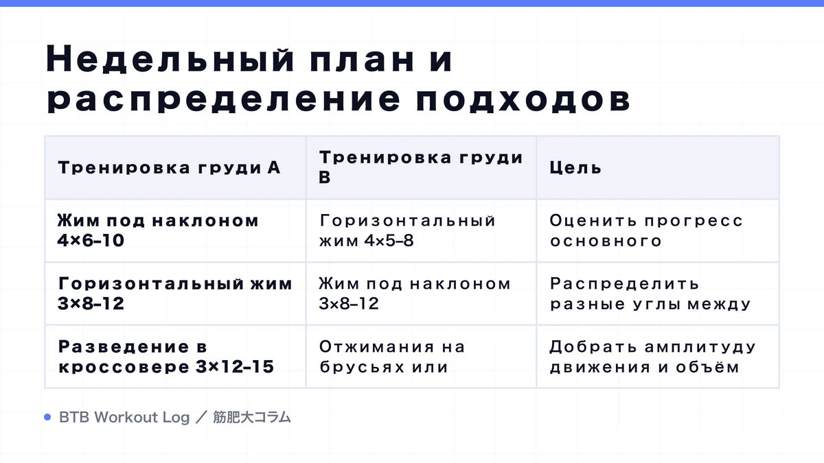 Diagram: Недельный план и распределение подходов
