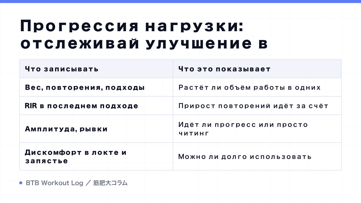 Diagram: Прогрессия нагрузки: отслеживай улучшение в