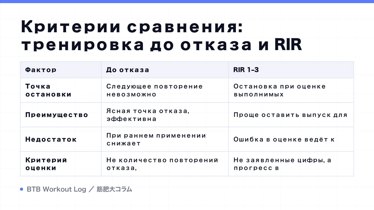 Diagram: Критерии сравнения: тренировка до отказа и RIR