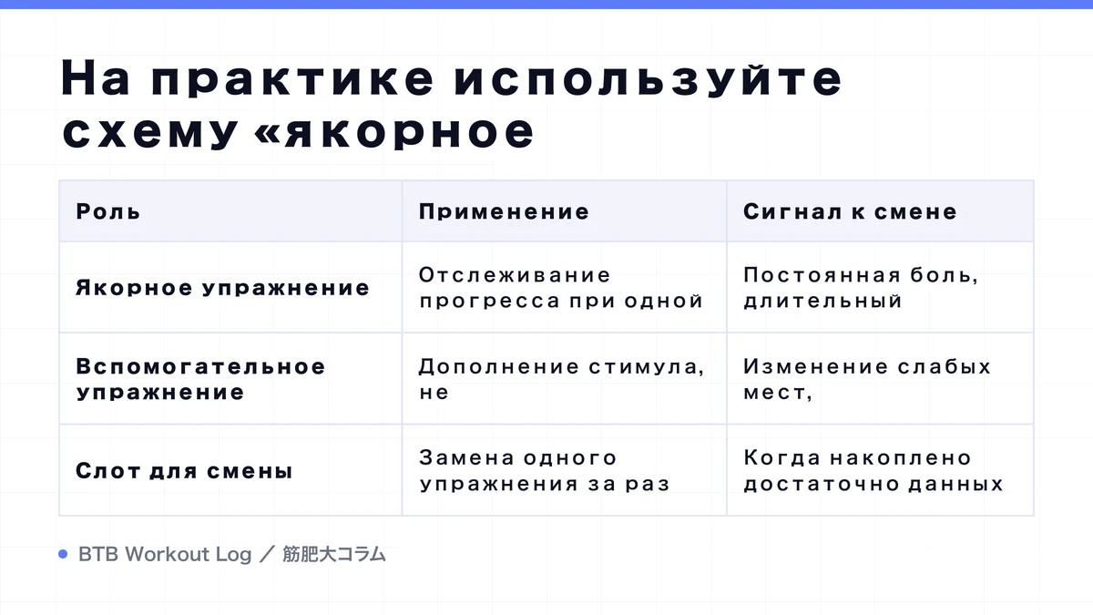 Diagram: На практике используйте схему «якорное