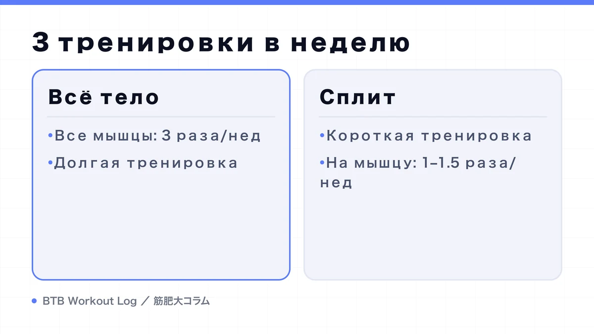 Diagram: 3 тренировки в неделю