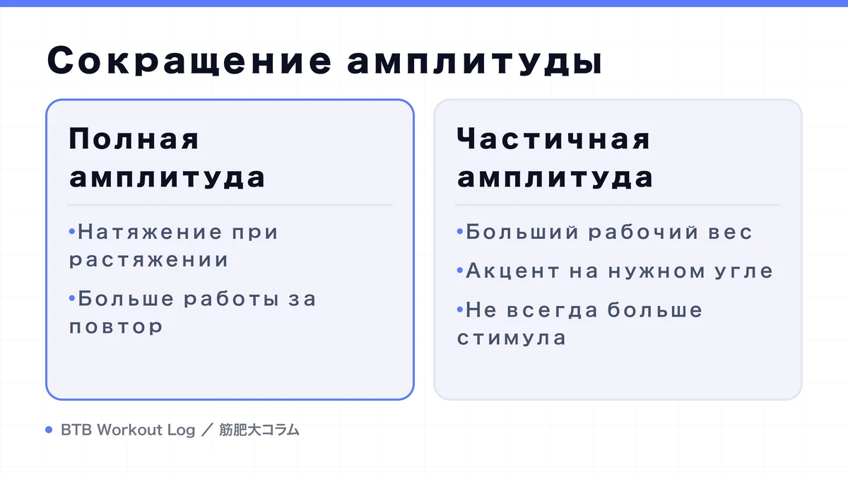 Diagram: Сокращение амплитуды
