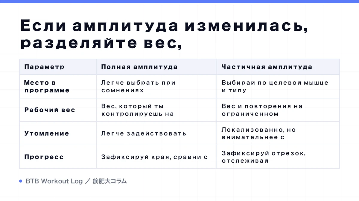 Diagram: Если амплитуда изменилась, разделяйте вес,
