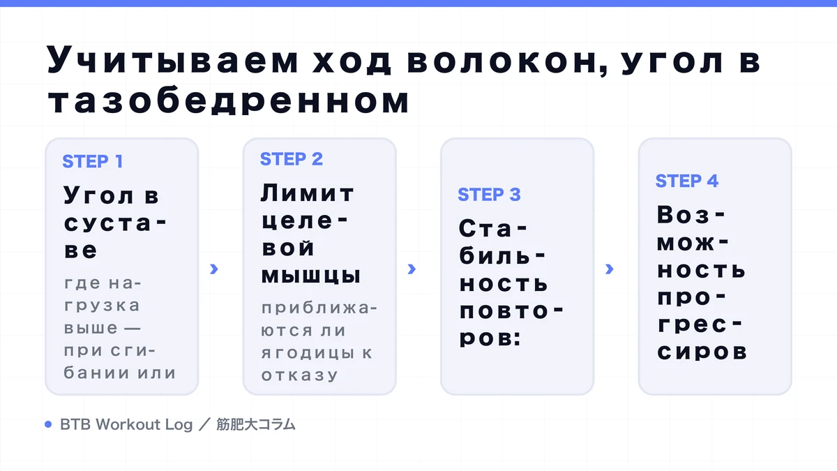 Diagram: Учитываем ход волокон, угол в тазобедренном