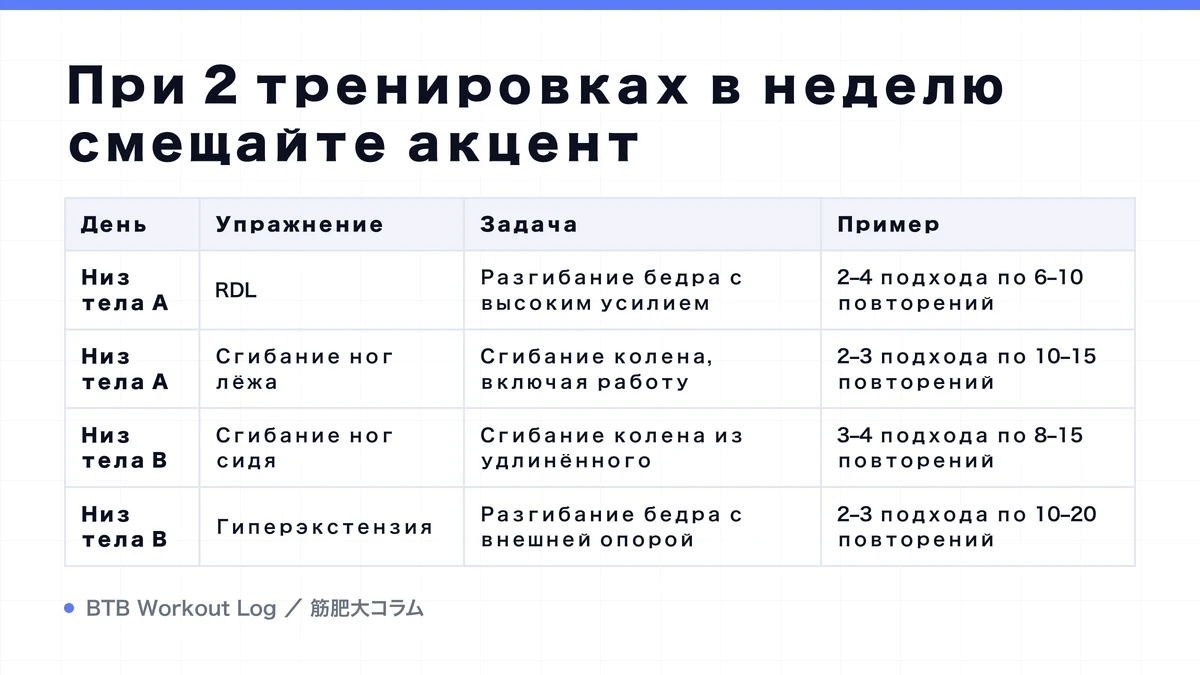 Diagram: При 2 тренировках в неделю смещайте акцент