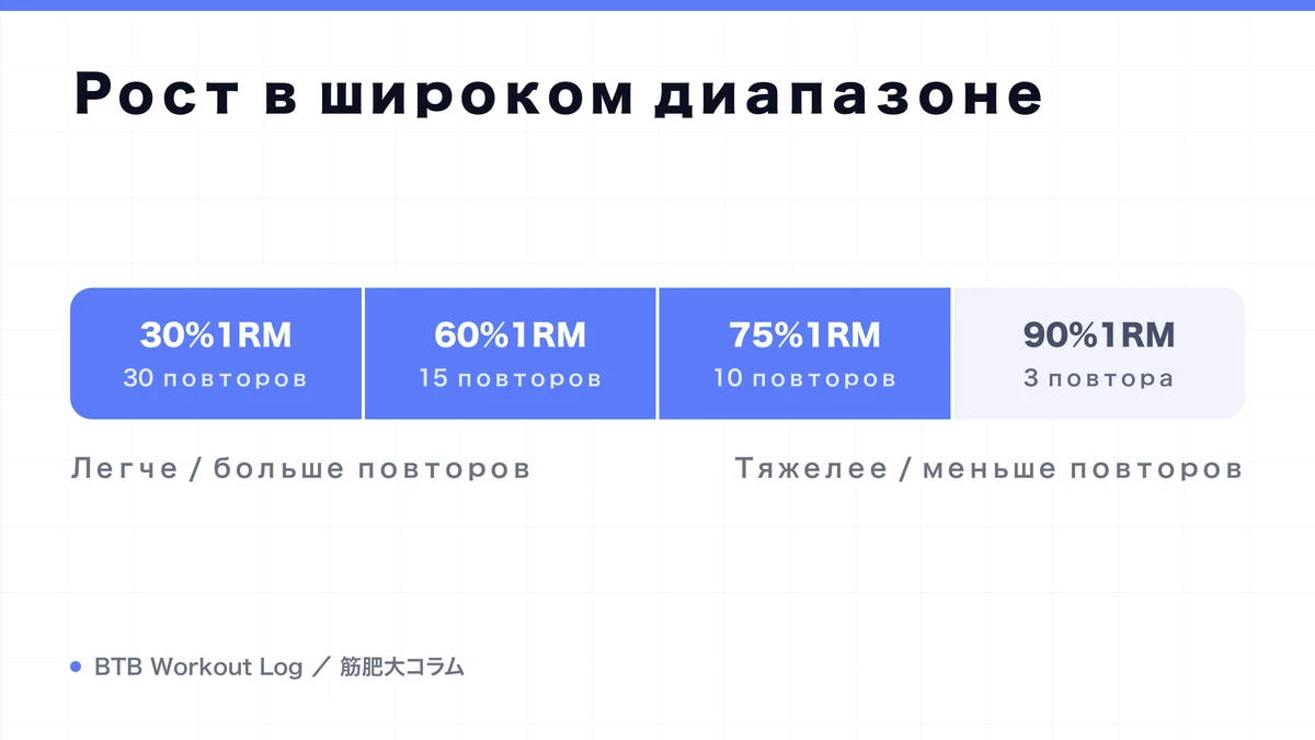 Diagram: Рост в широком диапазоне