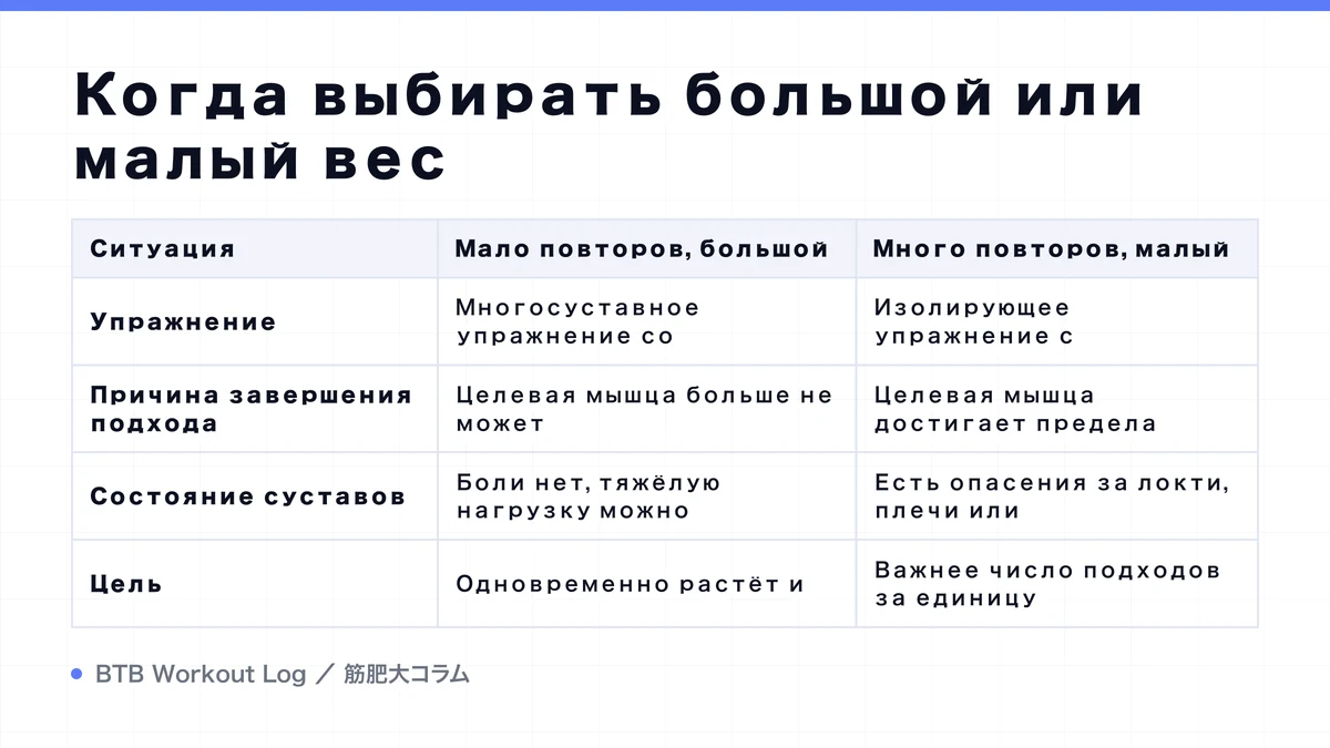 Diagram: Когда выбирать большой или малый вес