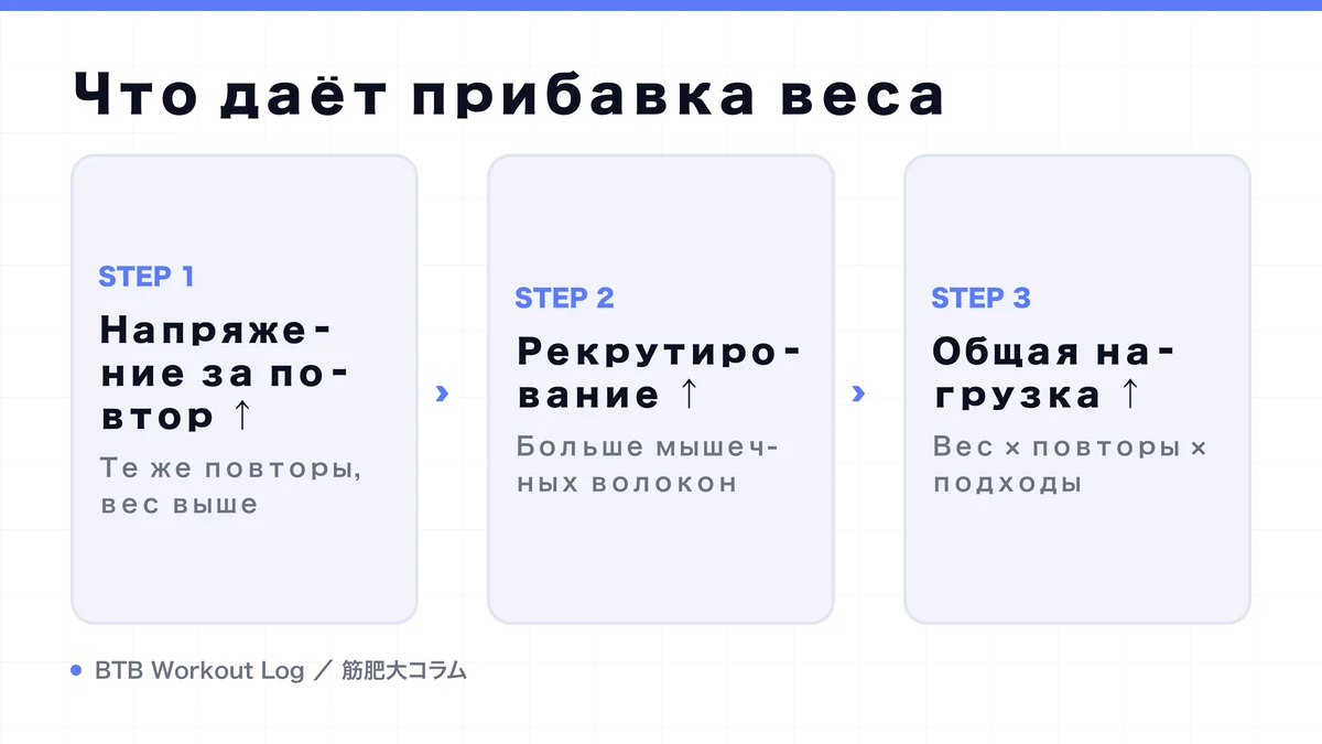 Diagram: Что даёт прибавка веса