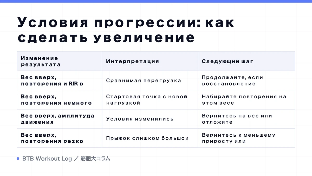 Diagram: Условия прогрессии: как сделать увеличение