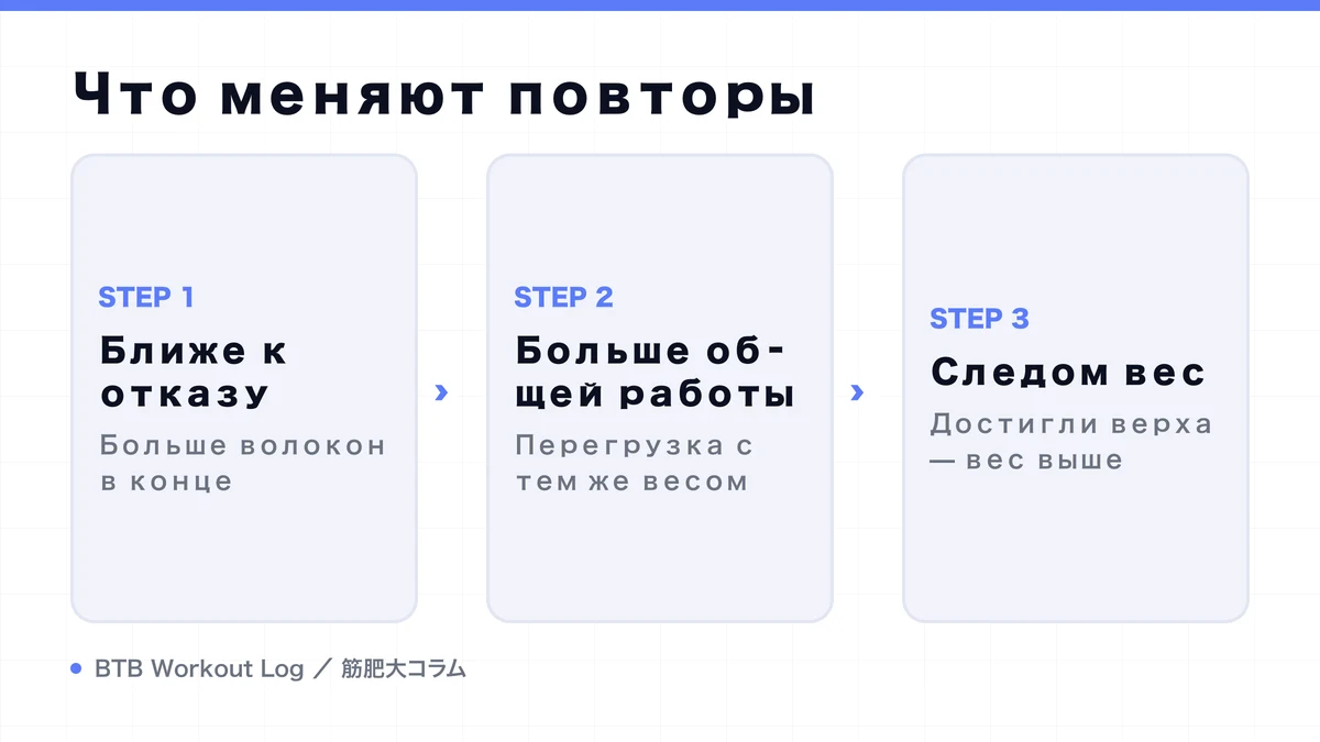 Diagram: Что меняют повторы