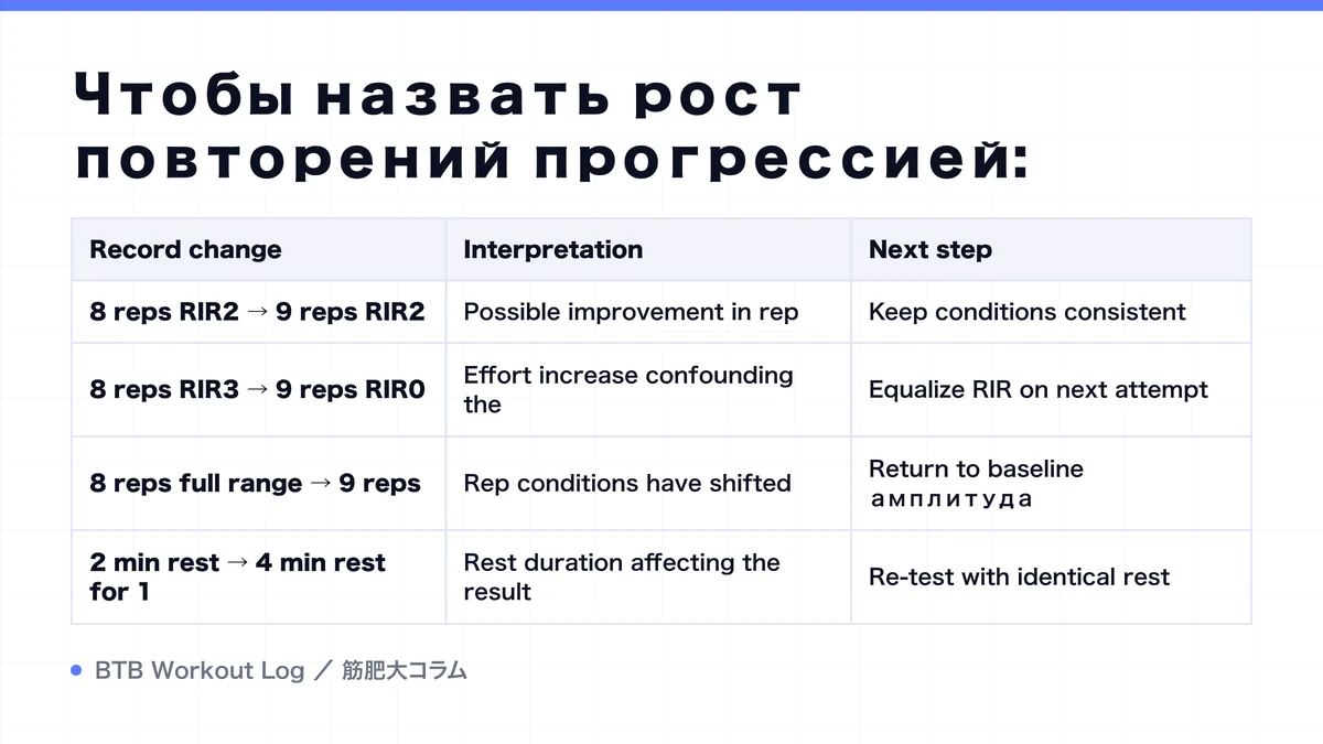 Diagram: Чтобы назвать рост повторений прогрессией: