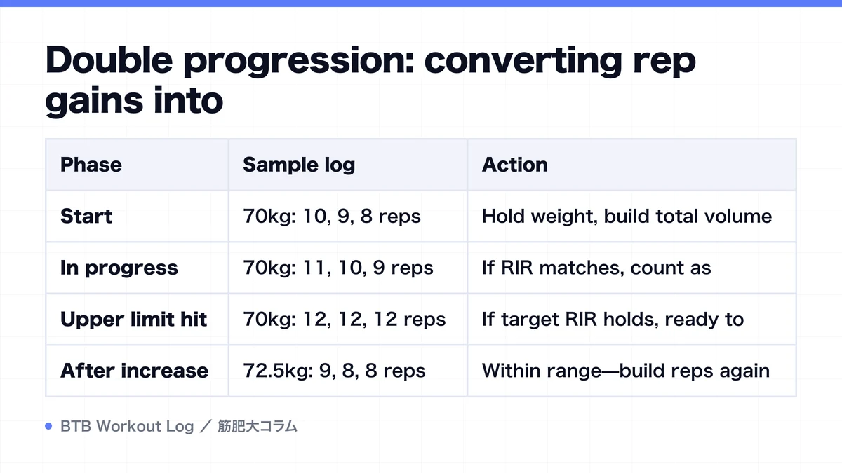 Diagram: Double progression: converting rep gains into