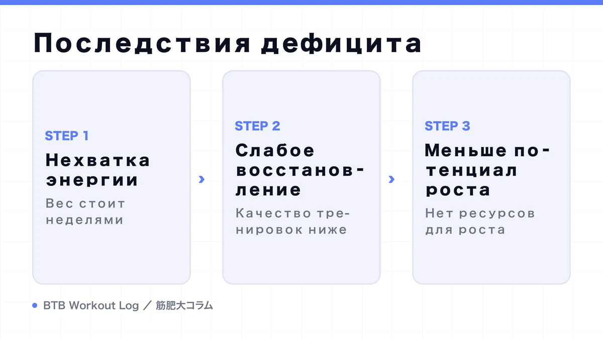 Diagram: Последствия дефицита