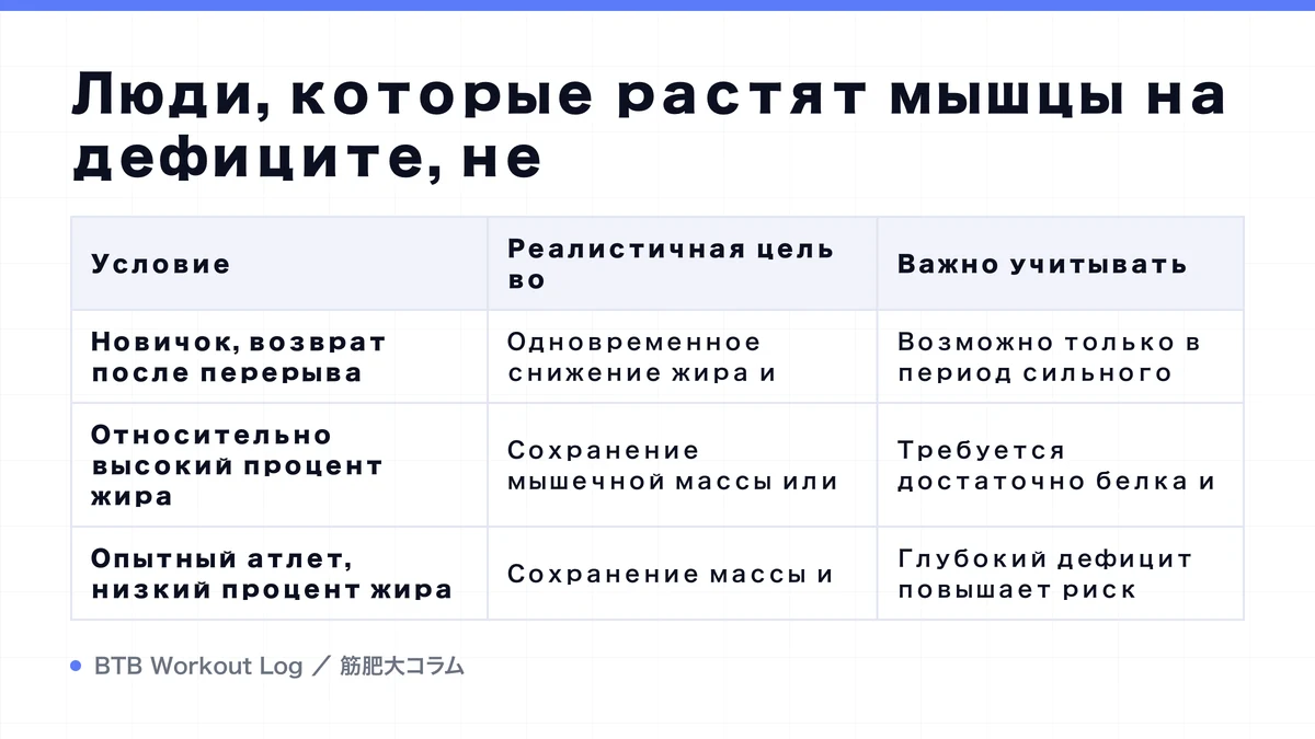 Diagram: Люди, которые растят мышцы на дефиците, не