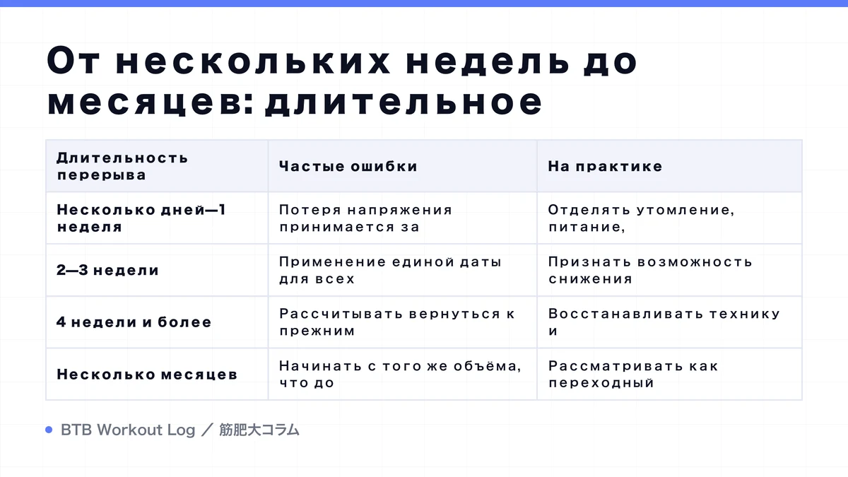 Diagram: От нескольких недель до месяцев: длительное