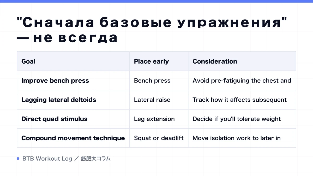 Diagram: "Сначала базовые упражнения" — не всегда