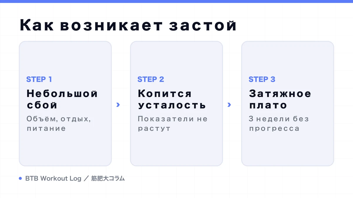 Diagram: Как возникает застой