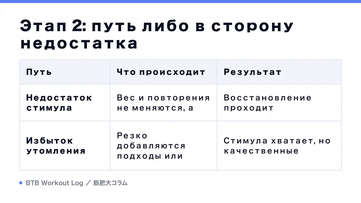 Diagram: Этап 2: путь либо в сторону недостатка