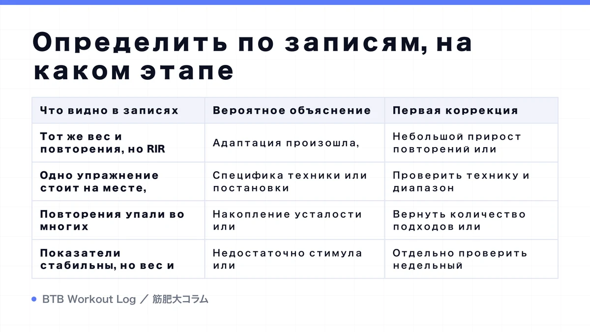 Diagram: Определить по записям, на каком этапе