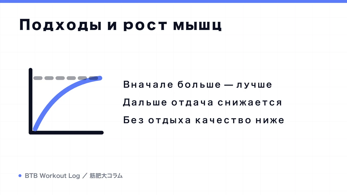 Diagram: Подходы и рост мышц