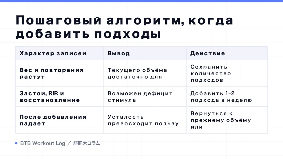Diagram: Пошаговый алгоритм, когда добавить подходы